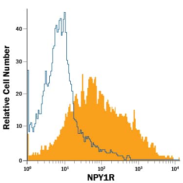 MCF-7 human breast cancer cell line was stained with Mouse Anti-Human NPY1R APC-conjugated Monoclonal Antibody (Catalog # FAB6400A, filled histogram) or isotype control antibody (Catalog # IC0041A, open histogram). View our protocol for Staining Membrane-associated Proteins.