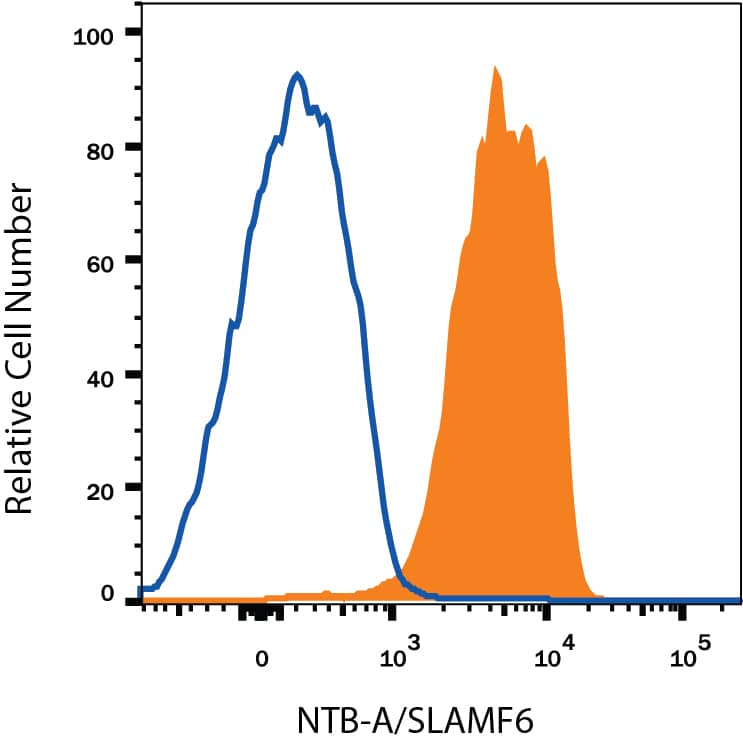 Human peripheral blood lymphocytes were stained with Mouse Anti-Human NTB-A/SLAMF6 PE-conjugated Monoclonal Antibody (Catalog # FAB19081P, filled histogram) or isotype control antibody (Catalog # IC003P, open histogram). View our protocol for Staining Membrane-associated Proteins.