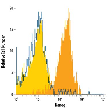 D3 mouse embryonic stem cell line either untreated (dark orange filled histogram) or treated with retinoic acid for 3 days (light orange filled histogram) was stained with Goat Anti-Mouse Nanog APC-conjugated Antigen Affinity-purified Polyclonal Antibody (Catalog # IC2729A) or isotype control antibody (Catalog # IC108A, blue open histogram). To facilitate intracellular staining, cells were fixed with Flow Cytometry Fixation Buffer (Catalog # FC004) and permeabilized with Flow Cytometry Permeabilization/Wash Buffer I (Catalog # FC005). View our protocol for Staining Intracellular Molecules.