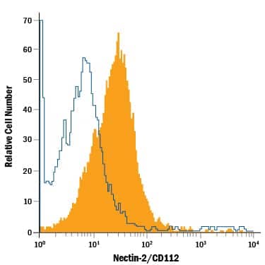 K562 human chronic myelogenous leukemia cell line was stained with Mouse Anti-Human Nectin-2/CD112 APC-conjugated Monoclonal Antibody (Catalog # FAB2229A, filled histogram) or isotype control antibody (Catalog # IC002A, open histogram). View our protocol for Staining Membrane-associated Proteins.