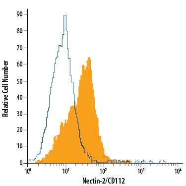 K562 human chronic myelogenous leukemia cell line was stained with Mouse Anti-Human Nectin-2/CD112 Alexa Fluor® 488-conjugated Monoclonal Antibody (Catalog # FAB2229G, filled histogram) or isotype control antibody (Catalog # IC002G, open histogram). View our protocol for Staining Membrane-associated Proteins.