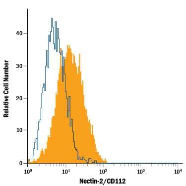 C2C12 mouse myoblast cell line was stained with Rat Anti-Mouse Nectin-2/CD112 Alexa Fluor® 488-conjugated Monoclonal Antibody (Catalog # FAB3869G, filled histogram) or isotype control antibody (Catalog # IC006G, open histogram). View our protocol for Staining Membrane-associated Proteins.