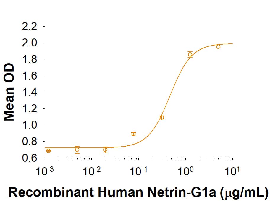     When    Recombinant  Human NGL-1/LRRC4C (Catalog # 4899-NR)  is coated at 2 μg/mL, 100 μL/well,    Recombinant Human Netrin-G1a  (Catalog # 10019-NG) binds with an ED50 of 0.2‑1 μg/mL. 