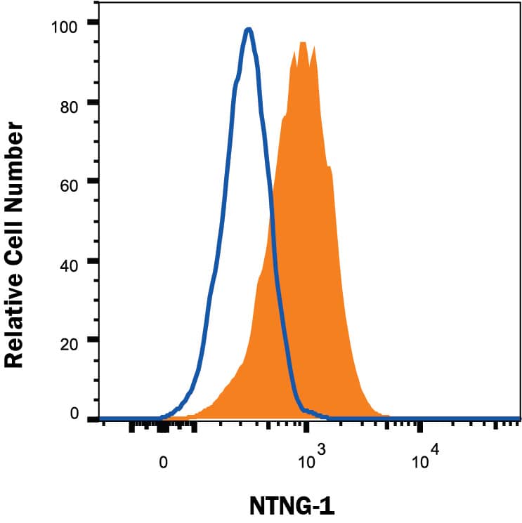 U87-MG human glioblastoma cell line was stained with Mouse Anti-Human Netrin-G1a Monoclonal Antibody (Catalog # MAB10019) or isotype control antibody (Catalog # MAB002, open histogram) followed by APC-conjugated Anti-Mouse IgG Secondary Antibody (Catalog # F0101B). View our protocol for Staining Membrane-associated Proteins.