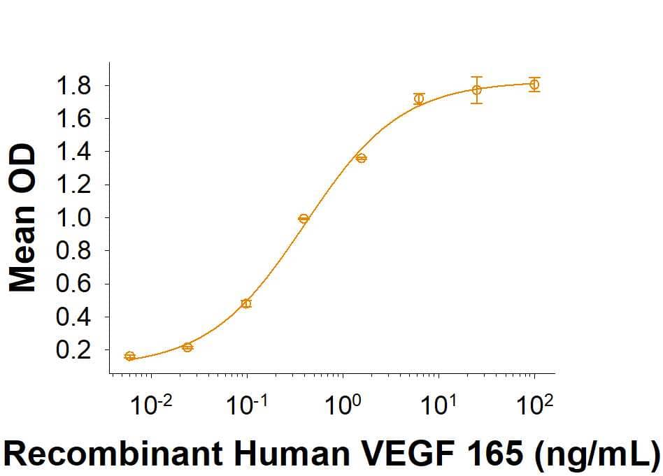 When Recombinant Human Neuropilin-1 Fc Chimera (Catalog # 10445-N1) is immobilized at 0.25 μg/mL (100 μL/well), Recombinant Human VEGF 165     (Catalog #  293-VE)  binds with an ED50 of 0.25-1.5 ng/mL.