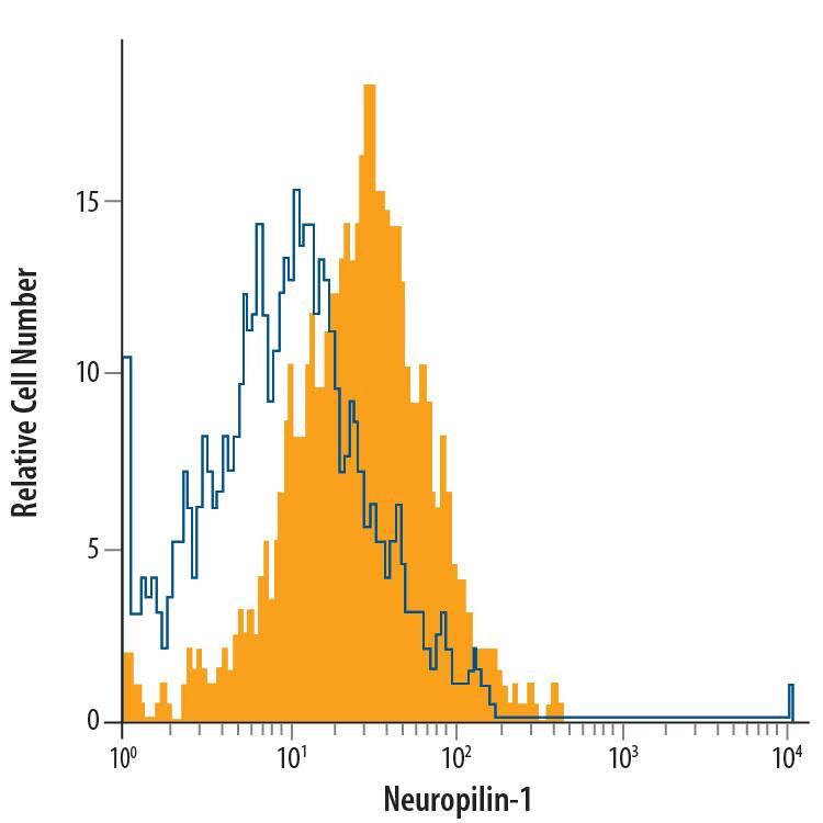 bEnd.3 mouse endothelioma cell line was stained with Rat Anti-Mouse Neuropilin-1 Alexa Fluor® 700-conjugated Monoclonal Antibody (Catalog # FAB5994N, filled histogram) or isotype control antibody (Catalog # IC006N, open histogram). View our protocol for Staining Membrane-associated Proteins.