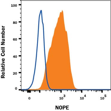 A549 human cell line was stained with Rabbit Anti-Human Nope/IGDCC4 Monoclonal Antibody (Catalog # MAB10345, filled histogram) or Rabbit IgG control antibody (Catalog # MAB1050, open histogram) followed by Allophycocyanin-conjugated Anti-Rabbit IgG Secondary Antibody (Catalog # F0111). View our protocol for Staining Membrane-associated Proteins.