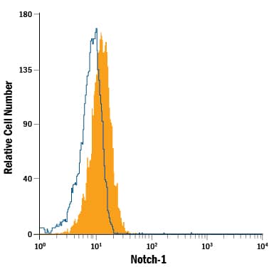 U2OS human osteosarcoma cell line was stained with Mouse Anti-Human Notch-1 APC-conjugated Monoclonal Antibody (Catalog # FAB5317A, filled histogram) or isotype control antibody (IC002A, open histogram). View our protocol for Staining Membrane-associated Proteins.