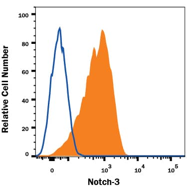 Jurkat human acute T cell leukemia cell line was stained with Sheep Anti-Human Notch-3 APC-conjugated Antigen Affinity-purified Polyclonal Antibody (Catalog # FAB1559A, filled histogram) or isotype control antibody (Catalog # IC016A, open histogram). View our protocol for Staining Membrane-associated Proteins.