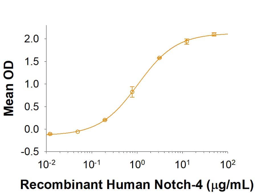 When     Recombinant  Human DLL4 (Catalog # 1506-D4)  isimmobilized at 2 ug/mL, Recombinant Human Notch-4 Fc Chimera (Catalog #9909-NT) binds with an ED50 of 0.5‑2.5 μg/mL.