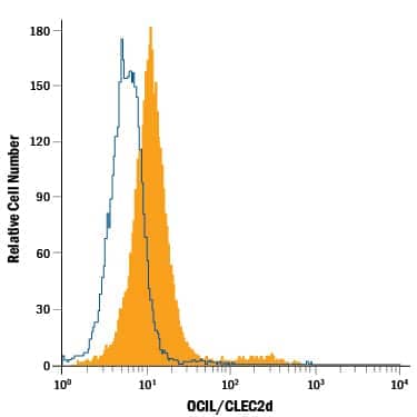 Raji human Burkitt's lymphoma cell line was stained with Mouse Anti-Human OCIL/CLEC2d PE-conjugated Monoclonal Antibody (Catalog # FAB3480P, filled histogram) or isotype control antibody (Catalog # IC002P, open histogram). View our protocol for Staining Membrane-associated Proteins.