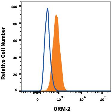 HepG2 human hepatocellular carcinoma cell line was stained with Mouse Anti-Human ORM2 Alexa Fluor® 488-conjugated Monoclonal Antibody (Catalog # IC9306G, filled histogram) or isotype control antibody (Catalog # IC002G, open histogram). To facilitate intracellular staining, cells were fixed with Flow Cytometry Fixation Buffer (Catalog # FC004) and permeabilized with Flow Cytometry Permeabilization/Wash Buffer I (Catalog # FC005). View our protocol for Staining Intracellular Molecules.