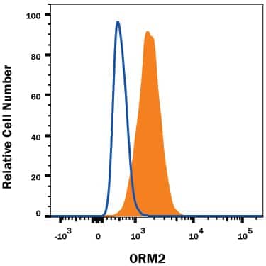 HepG2 human hepatocellular carcinoma cell line was stained with Mouse Anti-Human ORM2 Monoclonal Antibody (Catalog # MAB9306, filled histogram) or isotype control antibody (Catalog # MAB002, open histogram), followed by Allophycocyanin-conjugated Anti-Mouse IgG Secondary Antibody (Catalog # F0101B). To facilitate intracellular staining, cells were fixed with Flow Cytometry Fixation Buffer (Catalog # FC004) and permeabilized with Flow Cytometry Permeabilization/Wash Buffer I (Catalog # FC005). View our protocol for Staining Intracellular Molecules.