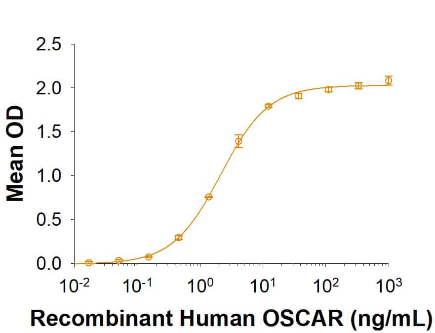 When Bovine Collagen I is coated at 10 µg/mL, RecombinantHuman OSCAR Fc Chimera binds with an ED50 of 1-8 ng/mL.