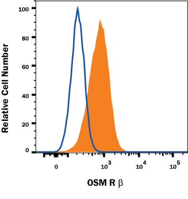 HeLa human cervical epithelial carcinoma cell line was stained with Mouse Anti-Human OSM R beta  APC-conjugated Monoclonal Antibody (Catalog # FAB4389A, filled histogram) or isotype control antibody (Catalog # IC002A, open histogram). View our protocol for Staining Membrane-associated Proteins.