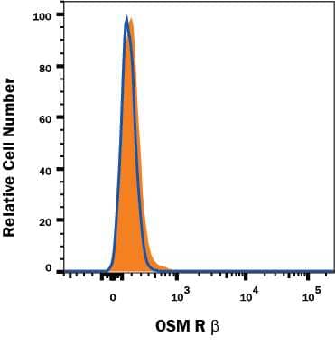 OSM R  beta  knockout HeLa epithelial carcinoma cell line was stained with Mouse Anti-Human OSM R  beta  APC-conjugated Monoclonal Antibody (Catalog # FAB4389A, filled histogram) or isotype control antibody (Catalog # IC002A, open histogram). No staining in the OSM R  beta  knockout HeLa cell line was observed. View our protocol for Staining Membrane-associated Proteins.
