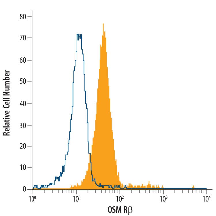 D3 mouse embryonic stem cell line was stained with Rat Anti-Mouse OSM R beta  PE-conjugated Monoclonal Antibody (Catalog # FAB662P, filled histogram) or isotype control antibody (IC006P, open histogram). View our protocol for Staining Membrane-associated Proteins.