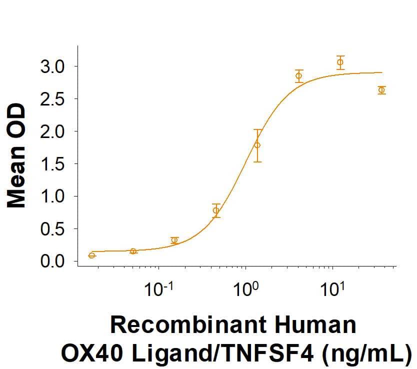 When Recombinant Cynomolgus Monkey OX40/TNFRSF4 His-tag (Catalog #10137‑OX) is immobilized at 0.25 µg/mL, 100 µL/well,     Recombinant  Human OX40 Ligand/TNFSF4 (Catalog # 1054-OX)  binds with an ED50 of 0.25‑1.5 ng/mL.