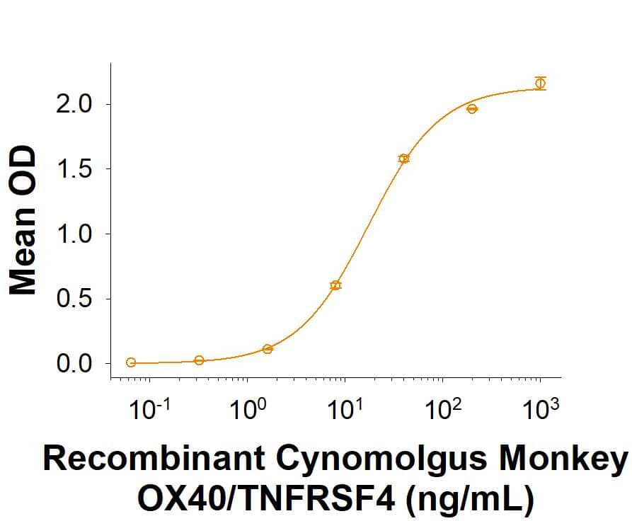 When Recombinant Human OX40 Ligand/TNFSF4 Protein     (Catalog #  1054-OX)  is immobilized at 250 ng/mL, the concentration of Recombinant Cynomolgus Monkey OX40/TNFRSF4 Fc Chimera (Catalog # 10311-OX) that produces the 50% optimal binding response is found to be approximately 5-30 ng/mL.