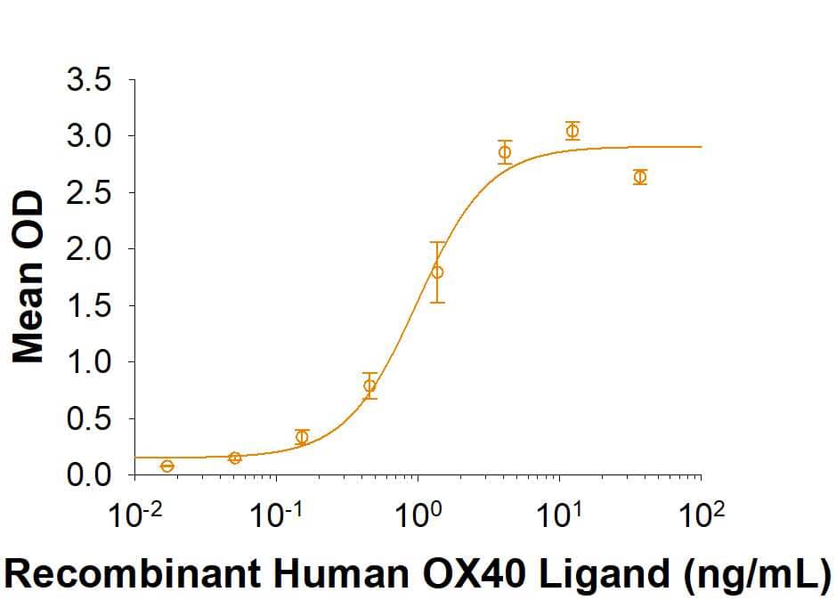 When Recombinant Human OX40/TNFRSF4 is coated at 0.25 ug/mL,Recombinant Human OX40 Ligand/TNFSF4     (Catalog #  1054-OX)  binds with an ED50 of 0.25‑1.5 ng/mL.