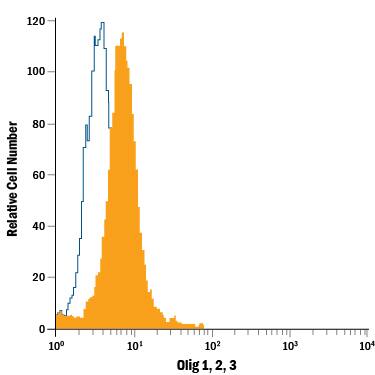 A172 human glioblastoma cell line was stained with Mouse Anti-Human Olig1, 2, 3 PE-conjugated Monoclonal Antibody (Catalog # IC2230P, filled histogram) or isotype control antibody (Catalog # IC003P, open histogram). To facilitate intracellular staining, cells were fixed with Flow Cytometry Fixation Buffer (Catalog # FC004) and permeabilized with Flow Cytometry Permeabilization/Wash Buffer I (Catalog # FC005). View our protocol for Staining Intracellular Molecules.