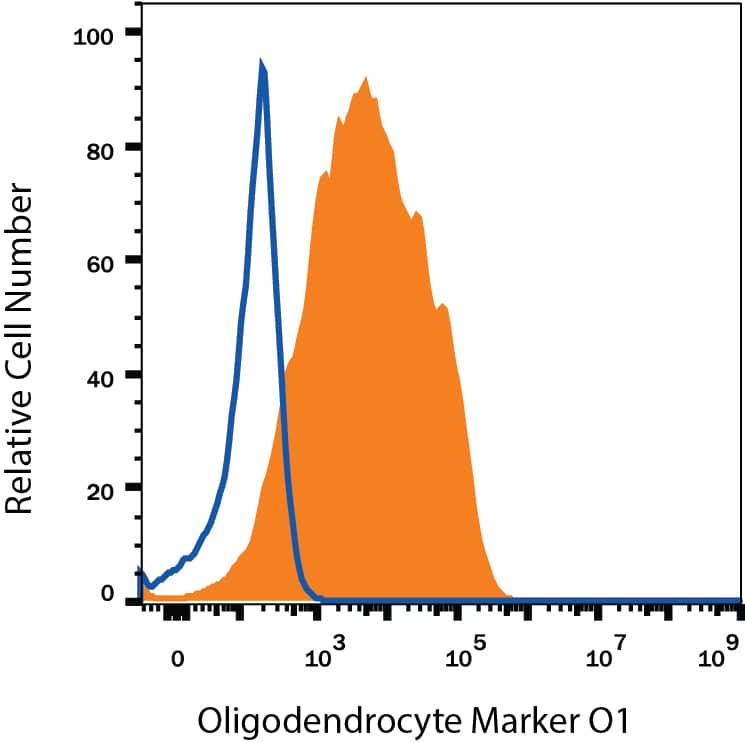 Rat differentiated cortical stem cells were stained with Mouse Anti-Human/Mouse/Rat/Chicken Oligodendrocyte Marker O1 Alexa Fluor® 647‑conjugated Monoclonal Antibody (Catalog # FAB1327R, filled histogram) or mouse IgM isotype control antibody (open histogram). View our protocol for Staining Membrane-associated Proteins.