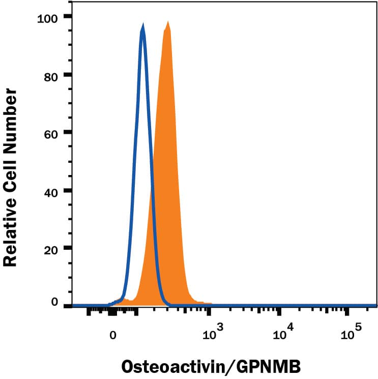 MG-63 human osteosarcoma cell line was stained Mouse Anti-Human Osteoactivin/GPNMB Alexa Fluor® 488-conjugated Monoclonal Antibody (Catalog # FAB25501G) or isotype control antibody (Catalog # IC0041G, open histogram). To facilitate intracellular staining, cells were fixed with Flow Cytometry Fixation Buffer (Catalog # FC004) and permeabilized with Flow Cytometry Permeabilization/Wash Buffer I (Catalog # FC005). View our protocol for Staining Intracellular Molecules.