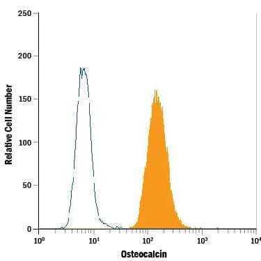 Saos-2 human osteosarcoma cell line was stained with Mouse Anti-Human Osteocalcin Alexa Fluor® 488-conjugated Monoclonal Antibody (Catalog # IC1419G, filled histogram) or isotype control antibody (Catalog # IC002G, open histogram). To facilitate intracellular staining, cells were fixed with Flow Cytometry Fixation Buffer (Catalog # FC004) and permeabilized with Flow Cytometry Permeabilization/Wash Buffer I (Catalog # FC005). View our protocol for Staining Intracellular Molecules.