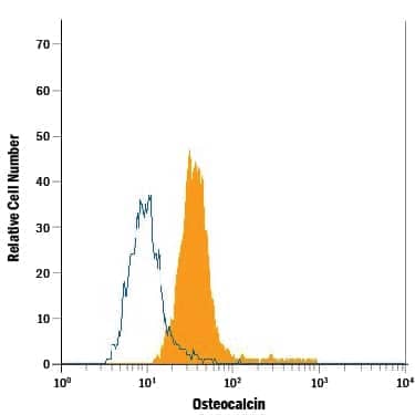 Human osteoblasts were stained with Mouse Anti-Human Osteocalcin Alexa Fluor® 488-conjugated Monoclonal Antibody (Catalog # IC1419G, filled histogram) or isotype control antibody (Catalog # IC002G, open histogram). To facilitate intracellular staining, cells were fixed with Flow Cytometry Fixation Buffer (Catalog # FC004) and permeabilized with Flow Cytometry Permeabilization/Wash Buffer I (Catalog # FC005). View our protocol for Staining Intracellular Molecules.