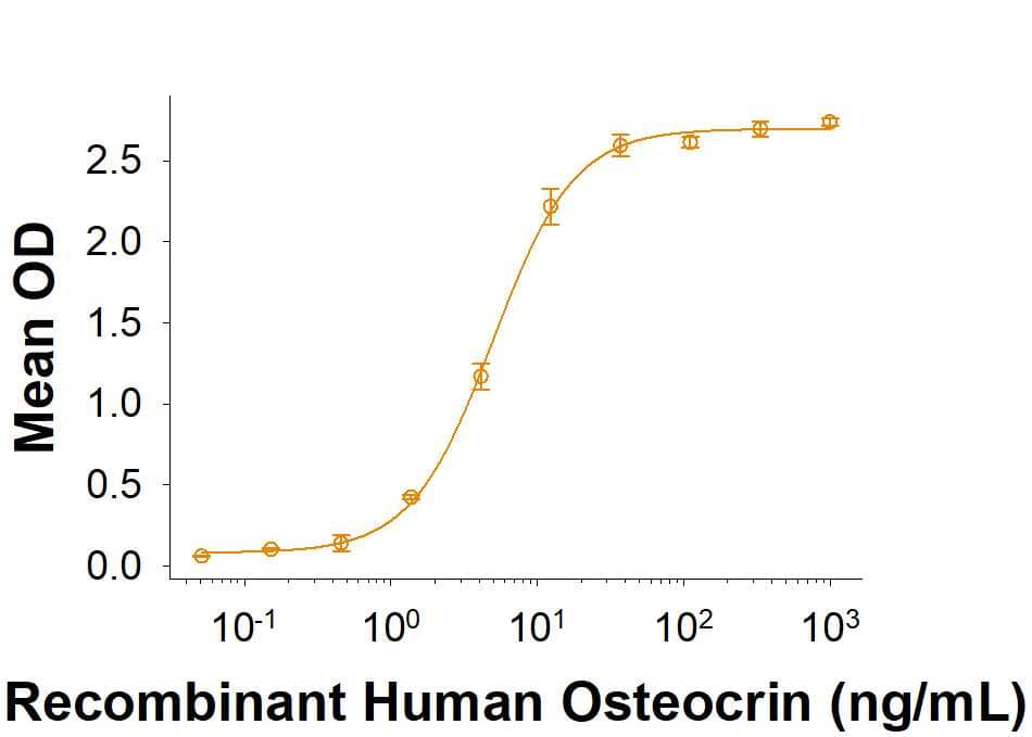When Recombinant Human NPRC/NPR-3 Fc Chimera (Catalog #  10233-NR) is immobilized at 2  μg/mL, Recombinant Human Osteocrin (Catalog # 9669-ON) binds with an ED50 of 2‑20 ng/mL.