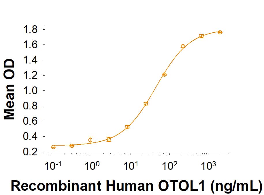 When     Recombinant  Human PLA2G2A (Catalog # 5374-PL)  is immobilized at 1 μg/mL, 100 μL/well, Recombinant Human Otolin-1 (Catalog # 10234-OT) binds with an ED50 of 20‑100 ng/mL.