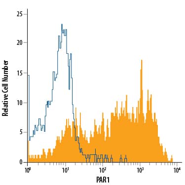 HT-29 human colon adenocarcinoma cell line was stained with Mouse Anti-Human PAR1 APC-conjugated Monoclonal Antibody (Catalog # FAB3855A, filled histogram) or isotype control antibody (Catalog # IC0041A, open histogram). View our protocol for Staining Membrane-associated Proteins.