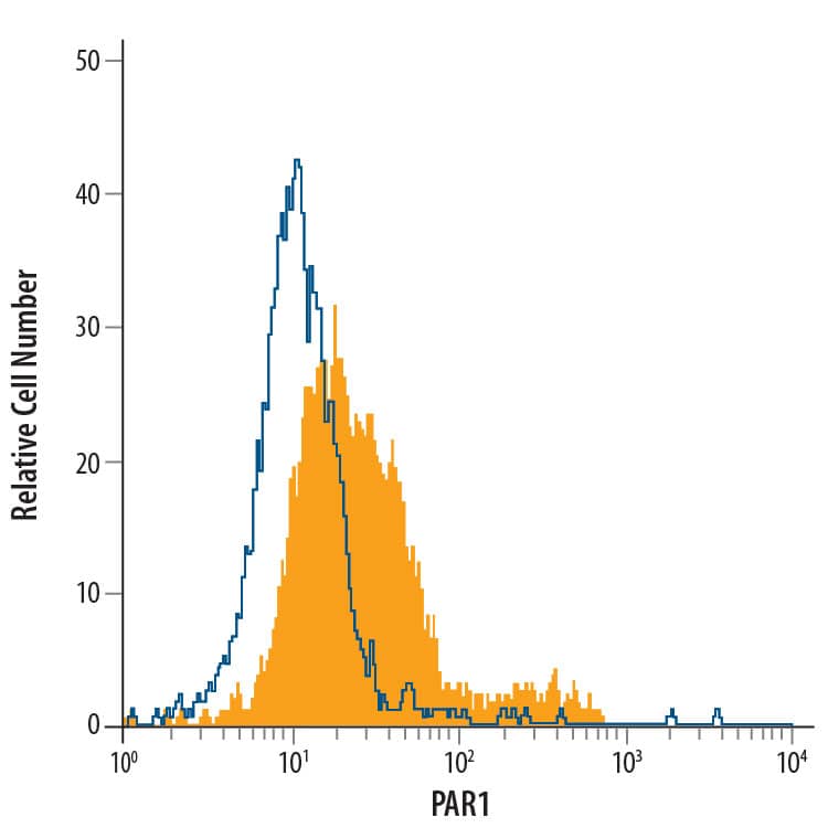 HT‑29 human colon adenocarcinoma cell line was stained with Mouse Anti-Human PAR1 PE‑conjugated Monoclonal Antibody (Catalog # FAB3855P, filled histogram) or isotype control antibody (Catalog # IC0041P, open histogram). View our protocol for Staining Membrane-associated Proteins.