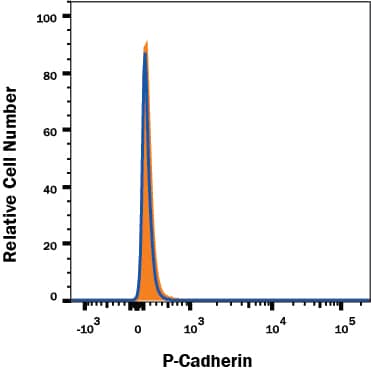 P-Cadherin knockout A431 human epithelial carcinoma cell line was stained with Alexa Fluor® 488-conjugated Mouse Anti-Human P-Cadherin Monoclonal Antibody (Catalog # FAB861G, filled histogram) or isotype control antibody (Catalog # IC002P, open histogram). No staining in the P-Cadherin knockout A431 cell line was observed. Cells were stained in a buffer containing Ca2+ and Mg2+. View our protocol for Staining Membrane-associated Proteins.