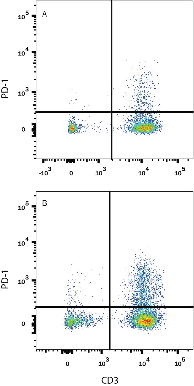 Human peripheral blood mononuclear cells (PBMCs) either (A) untreated or (B) treated with 5 µg/mL PHA overnight were stained with Goat Anti-Human PD-1 Biotinylated Antigen Affinity-purified Polyclonal Antibody (Catalog # BAF1086) followed by Streptavidin-Phycoerythrin (Catalog # F0040) and Mouse Anti-Human CD3e APC-conjugated Monoclonal Antibody (Catalog # FAB100A). Quadrant markers were set based on control antibody staining (Catalog # BAF108). View our protocol for Staining Membrane-associated Proteins.