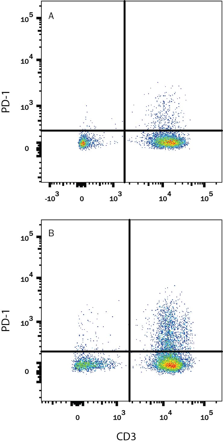 Human peripheral blood mononuclear cells (PBMCs) either (A) untreated or (B) treated with 5 ug/mL PHA overnight were stained with Goat Anti-Human PD-1 Alexa Fluor® 488-conjugated Antigen Affinity-purified Polyclonal Antibody (Catalog # FAB7115G) and Mouse Anti-Human CD3e APC-conjugated Monoclonal Antibody (Catalog # FAB100A). Quadrant markers were set based on control antibody staining (Catalog # IC108G). View our protocol for Staining Membrane-associated Proteins.