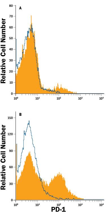 Mouse splenocytes either (A) resting or (B) treated with 5 µg/mL of PHA for 72 hours were stained with Rat Anti-Mouse PD-1 Alexa Fluor® 488-conjugated Monoclonal Antibody (Catalog # FAB7738G, filled histogram) or isotype control antibody (IC006G, open histogram). View our protocol for Staining Membrane-associated Proteins.