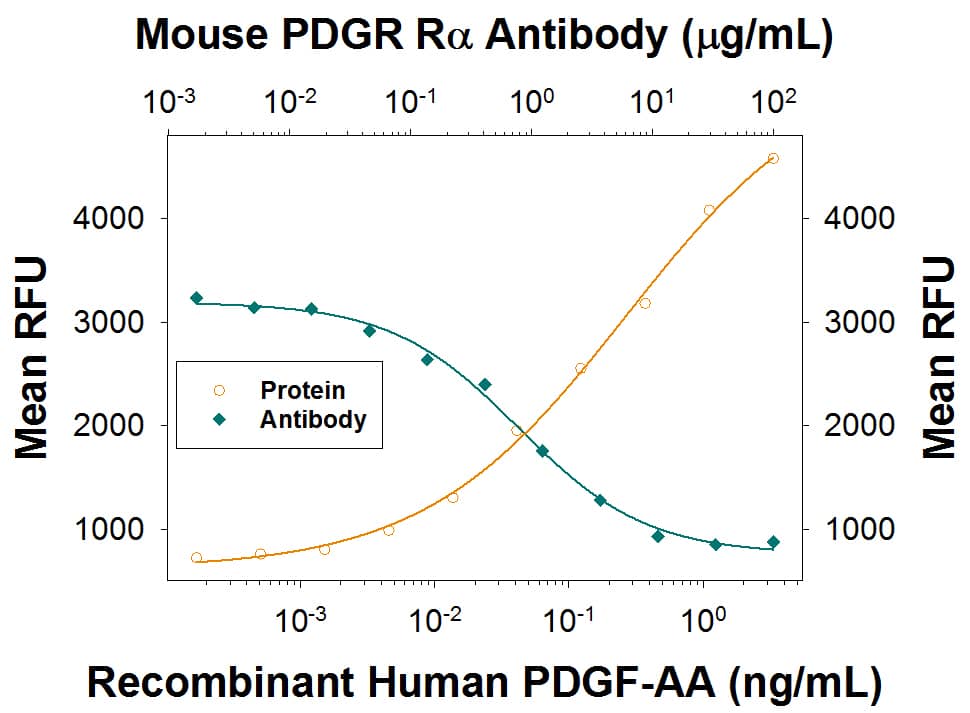 Recombinant Human PDGF-AA (221-AA) stimulates proliferation in the NR6R-3T3 mouse fibroblast cell line in a dose-dependent manner (orange line), as measured by Resazurin (AR002. Proliferation elicited by Recombinant Human PDGF-AA (250 ng/mL) is neutralized (green line) by increasing concentrations of Goat Anti-Mouse PDGF Ra Antigen Affinity-purified Polyclonal Antibody (Catalog # AF1062). The ND50 is typically 0.2-1.6 µg/mL.