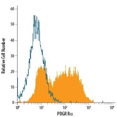 NIH-3T3 mouse embryonic fibroblast cell line was stained with Goat Anti-Mouse PDGF Ra APC-conjugated Antigen Affinity-purified Polyclonal Antibody (Catalog # FAB1062A, filled histogram) or isotype control antibody (Catalog # IC108A, open histogram). View our protocol for Staining Membrane-associated Proteins.