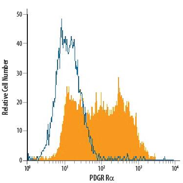 NIH-3T3 mouse embryonic fibroblast cell line was stained with Goat Anti-Mouse PDGF Ra PE-conjugated Antigen Affinity-purified Polyclonal Antibody (Catalog # FAB1062P, filled histogram) or isotype control antibody (Catalog # IC108P, open histogram). View our protocol for Staining Membrane-associated Proteins.