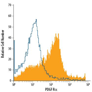 U-118-MG human glioblastoma/astrocytoma cell line was stained with Mouse Anti-Human PDGF Ra APC-conjugated Monoclonal Antibody (Catalog # FAB1264A, filled histogram) or isotype control antibody (Catalog # IC002A, open histogram). View our protocol for Staining Membrane-associated Proteins.