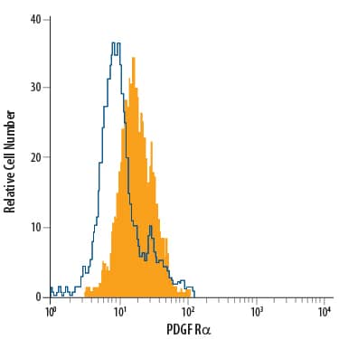 U-118-MG human glioblastoma/astrocytoma cell line was stained with Mouse Anti-Human PDGF Ra Fluorescein-conjugated Monoclonal Antibody (Catalog # FAB1264F, filled histogram) or isotype control antibody (Catalog # IC002F, open histogram). View our protocol for Staining Membrane-associated Proteins.