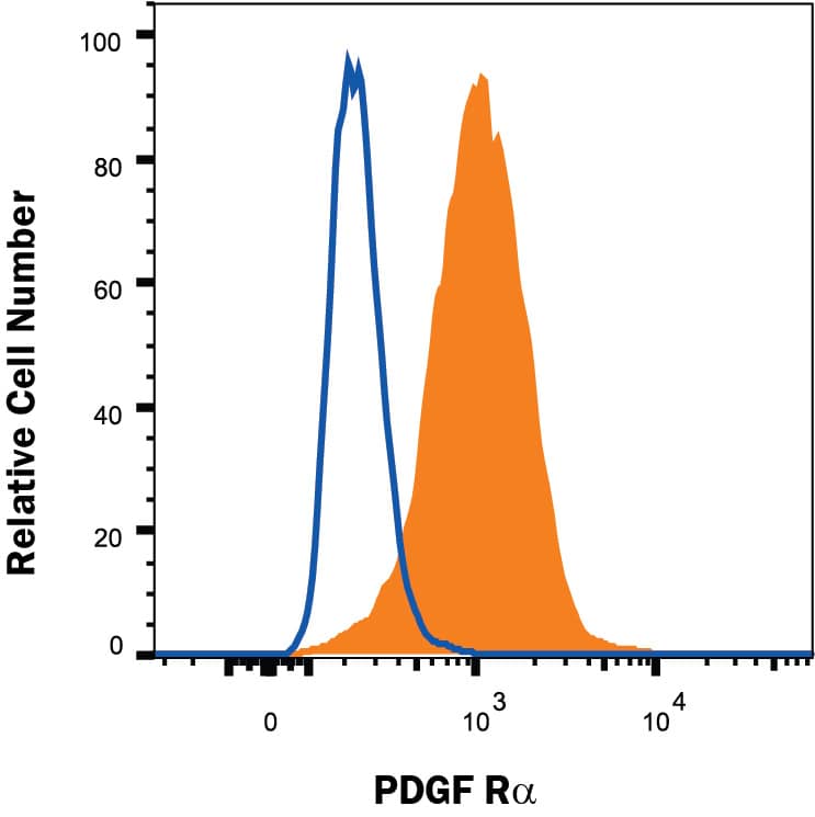 U-118-MG human glioblastoma/astrocytoma cell line was stained with Mouse Anti-Human PDGF R alpha Alexa Fluor® 488-conjugated Monoclonal Antibody (Catalog # FAB1264G, filled histogram) or isotype control antibody (Catalog # IC002G, open histogram). View our protocol for Staining Membrane-associated Proteins.