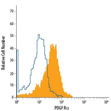 U-118-MG human glioblastoma/astrocytoma cell line was stained with Mouse Anti-Human PDGF Ra Alexa Fluor® 700-conjugated Monoclonal Antibody (Catalog # FAB1264N, filled histogram) or isotype control antibody (Catalog # IC002N, open histogram). View our protocol for Staining Membrane-associated Proteins.