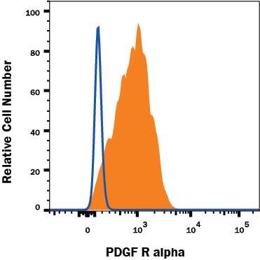 U-118-MG human glioblastoma/astrocytoma cell line was stained with Mouse Anti-Human PDGF R alpha Alexa Fluor® 647-conjugated Monoclonal Antibody (Catalog # FAB1264R, filled histogram) or isotype control antibody(Catalog # IC002R, open histogram). View our protocol for Staining Membrane-associated Proteins.