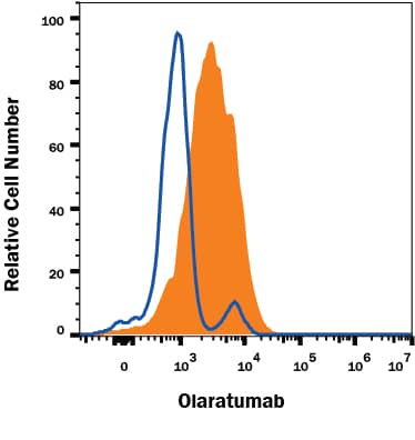 U-118-MG human glioblastoma cell line was stained with Human Anti-Human PDGF R alpha (Research Grade Olaratumab Biosimilar) Monoclonal Antibody (Catalog # MAB10352, filled histogram) or irrelevant antibody (open histogram) followed by APC-conjugated Anti-Human IgG Secondary Antibody (Catalog # F0135). View our protocol for Staining Membrane-associated Proteins.