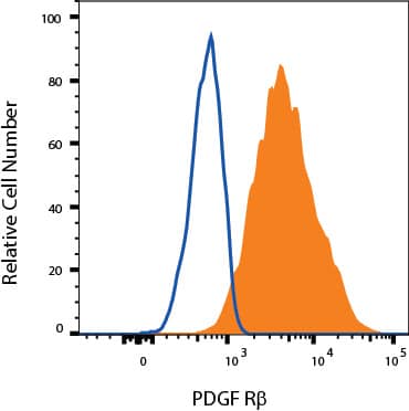 MG-63 human osteosarcoma cell line was stained with Mouse Anti-Human PDGF R beta  APC-conjugated Monoclonal Antibody (Catalog # FAB1263A, filled histogram) or isotype control antibody (IC002A, open histogram). View our protocol for Staining Membrane-associated Proteins.