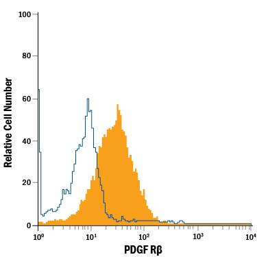 MG-63 human osteosarcoma cell line was stained with Mouse Anti-Human PDGF R beta  Alexa Fluor® 700-conjugated Monoclonal Antibody (Catalog # FAB1263N, filled histogram) or isotype control antibody (Catalog # IC002N, open histogram). View our protocol for Staining Membrane-associated Proteins.