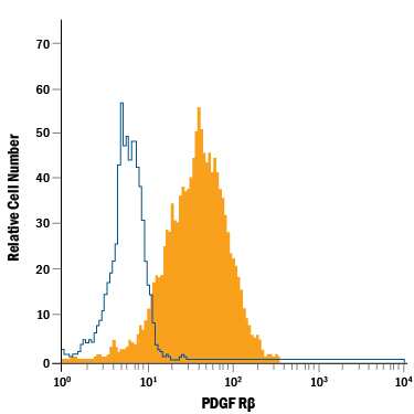 MG-63 human osteosarcoma cell line was stained with Mouse Anti-Human PDGF R beta  PE-conjugated Monoclonal Antibody (Catalog # FAB1263P, filled histogram) or isotype control antibody (Catalog # IC002P, open histogram). View our protocol for Staining Membrane-associated Proteins.