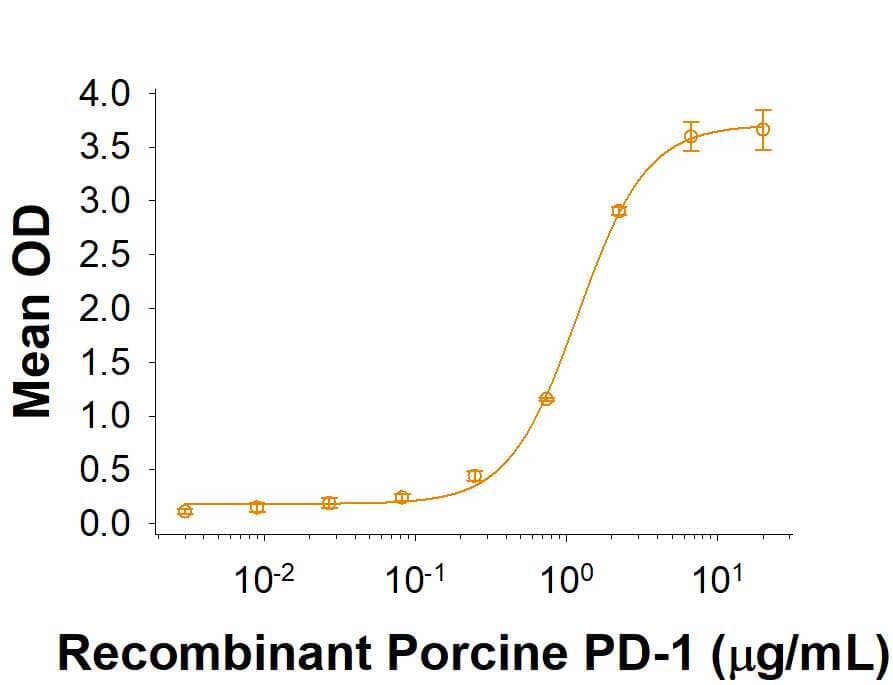 When Recombinant PD-L1/B7-H1 Fc Chimera (Catalog # 10397-B7) is immobilized at 2  μg/mL (100  μL/well), the concentration of Recombinant Porcine PD-1 His-tag that produces 50% of the optimal binding response is found to be approximately 0.8-6  μg/mL.